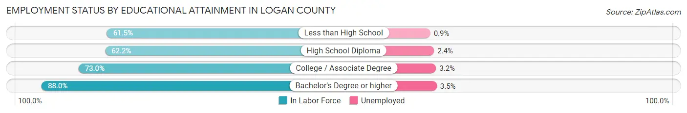 Employment Status by Educational Attainment in Logan County