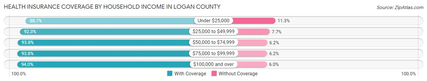 Health Insurance Coverage by Household Income in Logan County