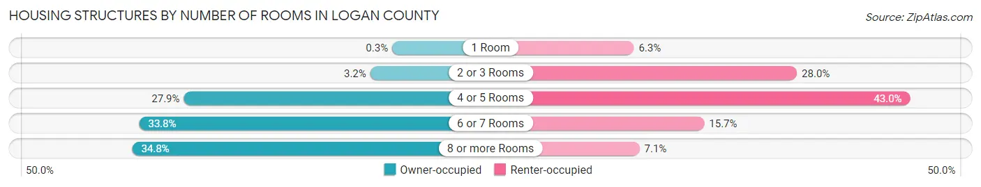 Housing Structures by Number of Rooms in Logan County