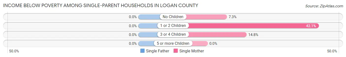 Income Below Poverty Among Single-Parent Households in Logan County