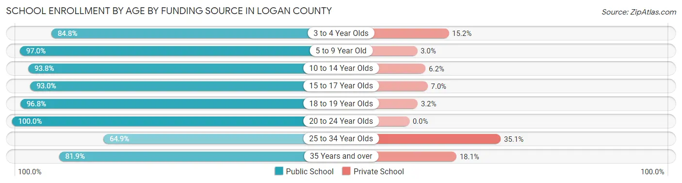 School Enrollment by Age by Funding Source in Logan County