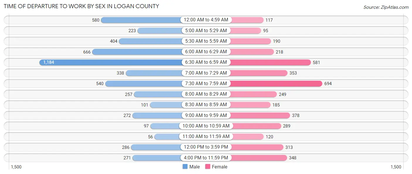 Time of Departure to Work by Sex in Logan County