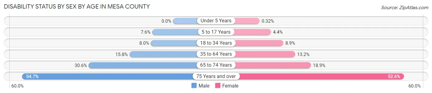 Disability Status by Sex by Age in Mesa County