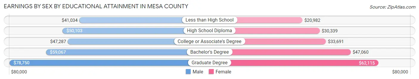 Earnings by Sex by Educational Attainment in Mesa County