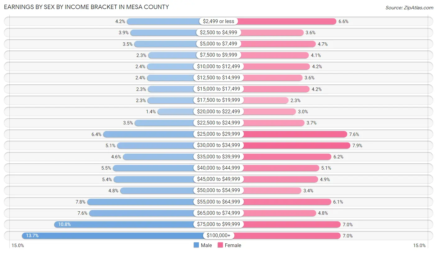 Earnings by Sex by Income Bracket in Mesa County