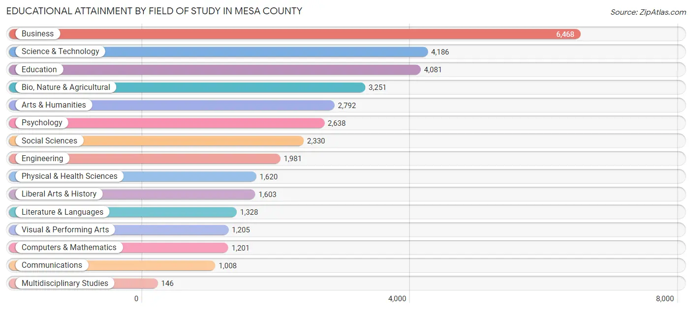 Educational Attainment by Field of Study in Mesa County