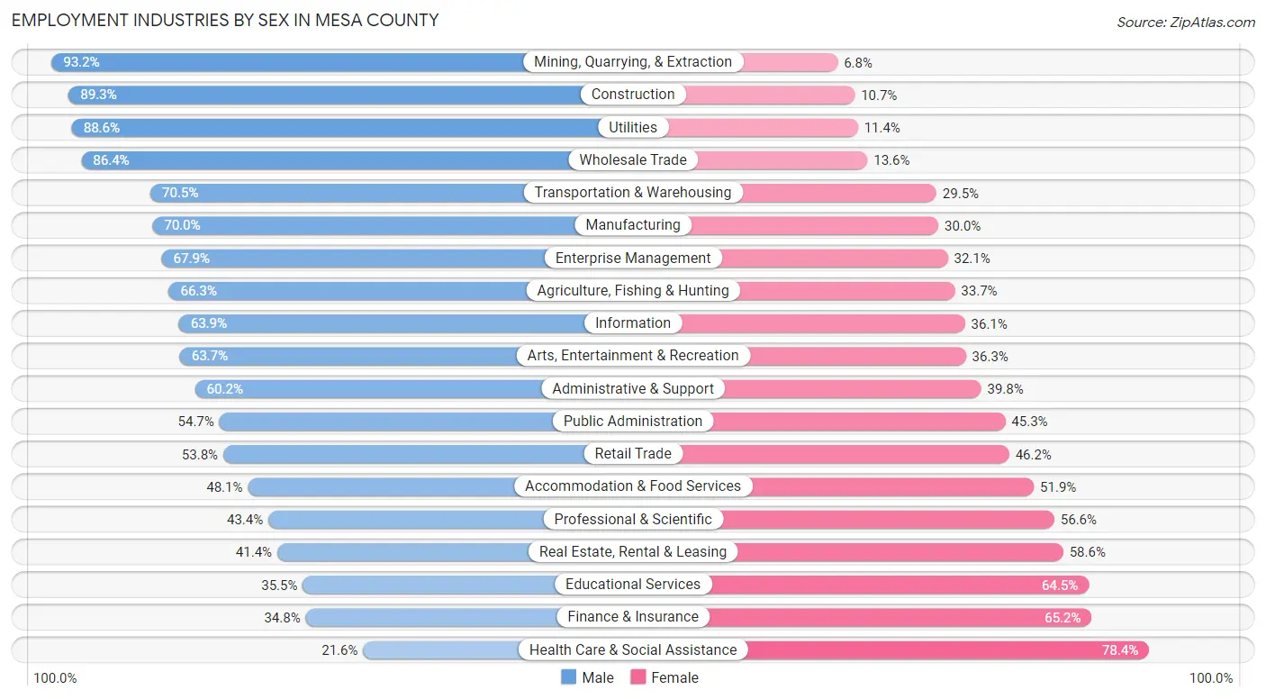 Employment Industries by Sex in Mesa County