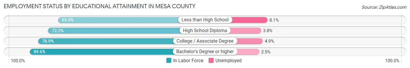 Employment Status by Educational Attainment in Mesa County