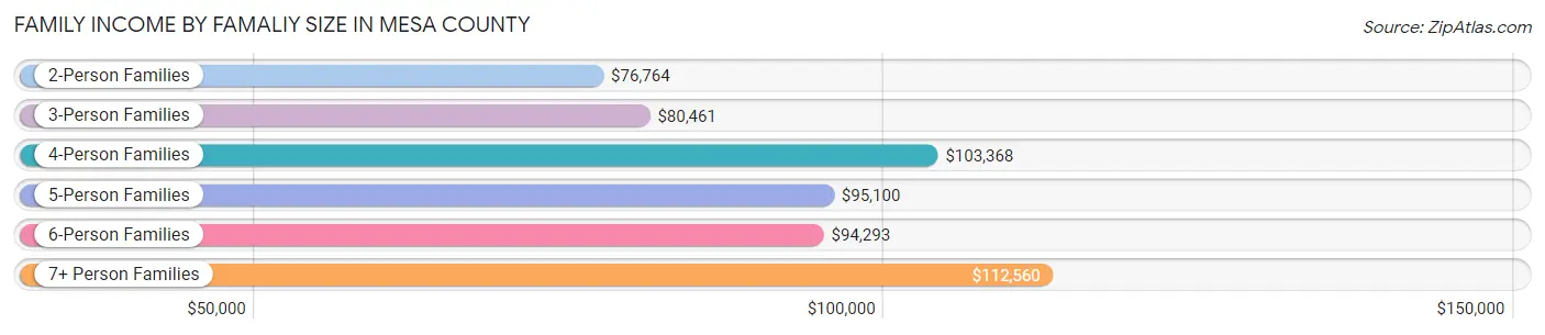 Family Income by Famaliy Size in Mesa County