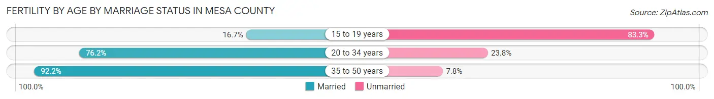 Female Fertility by Age by Marriage Status in Mesa County