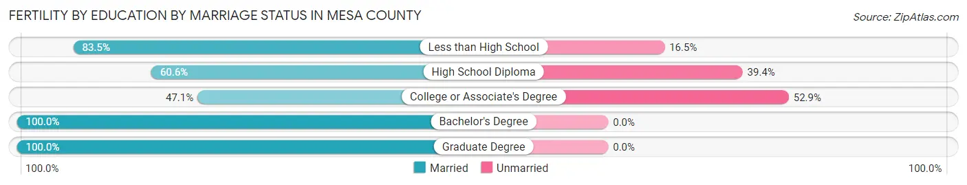 Female Fertility by Education by Marriage Status in Mesa County