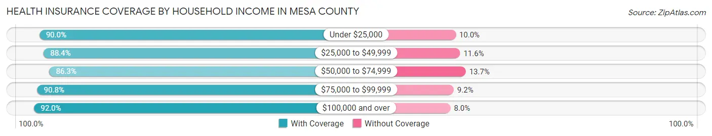 Health Insurance Coverage by Household Income in Mesa County