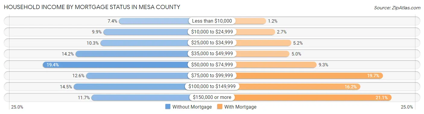 Household Income by Mortgage Status in Mesa County