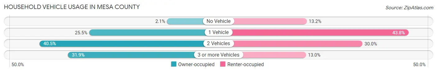 Household Vehicle Usage in Mesa County
