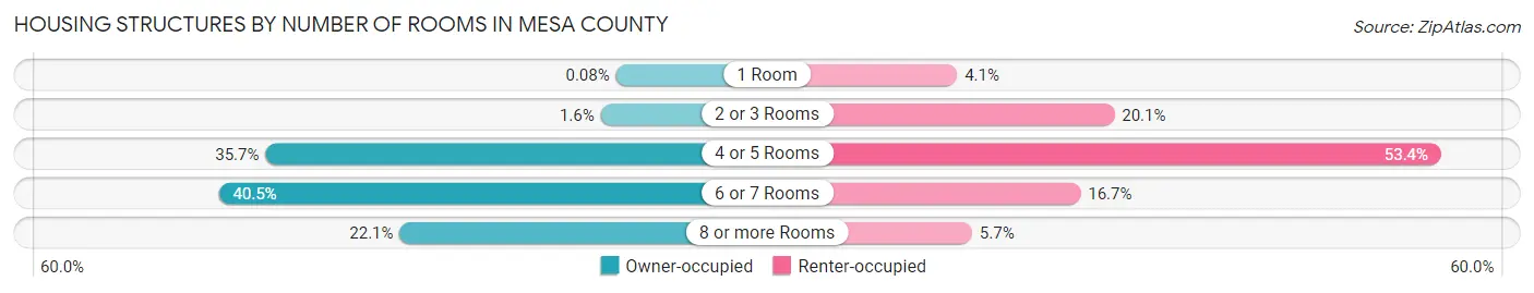 Housing Structures by Number of Rooms in Mesa County