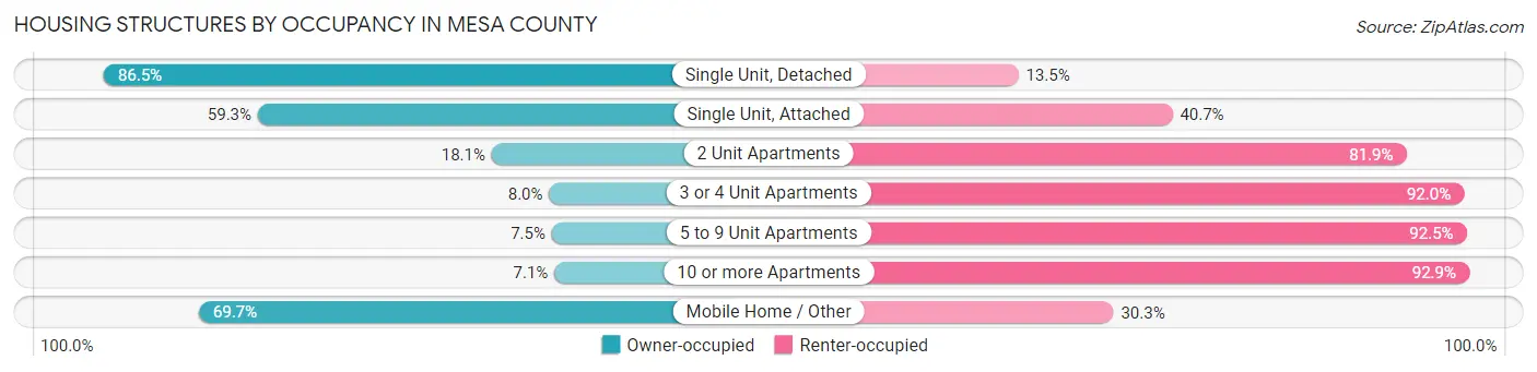 Housing Structures by Occupancy in Mesa County