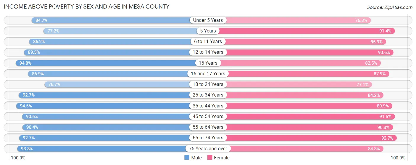 Income Above Poverty by Sex and Age in Mesa County