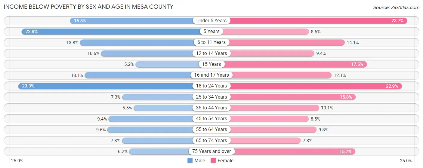 Income Below Poverty by Sex and Age in Mesa County