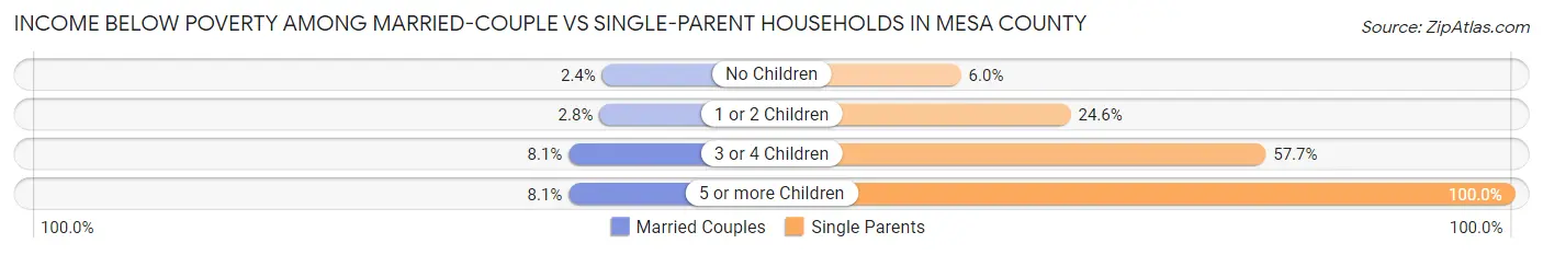 Income Below Poverty Among Married-Couple vs Single-Parent Households in Mesa County