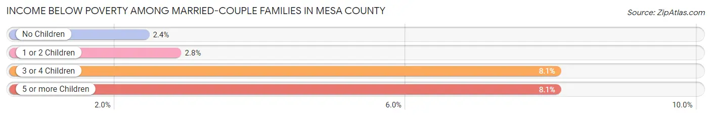 Income Below Poverty Among Married-Couple Families in Mesa County