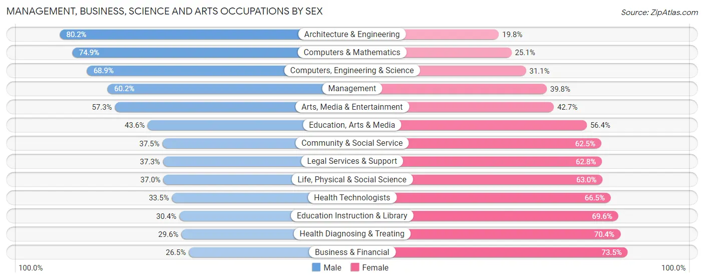 Management, Business, Science and Arts Occupations by Sex in Mesa County