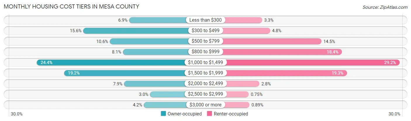 Monthly Housing Cost Tiers in Mesa County