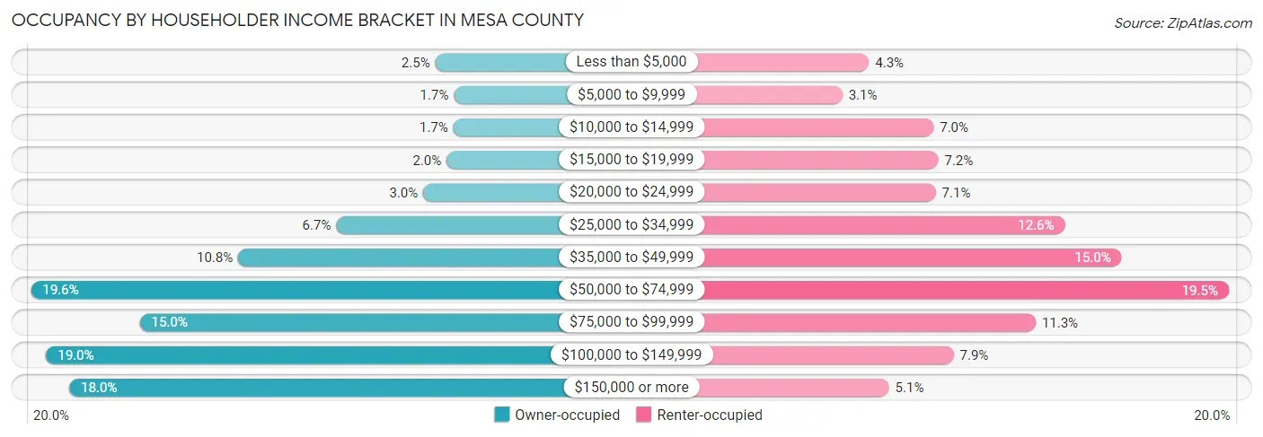 Occupancy by Householder Income Bracket in Mesa County