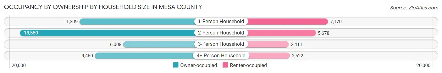 Occupancy by Ownership by Household Size in Mesa County