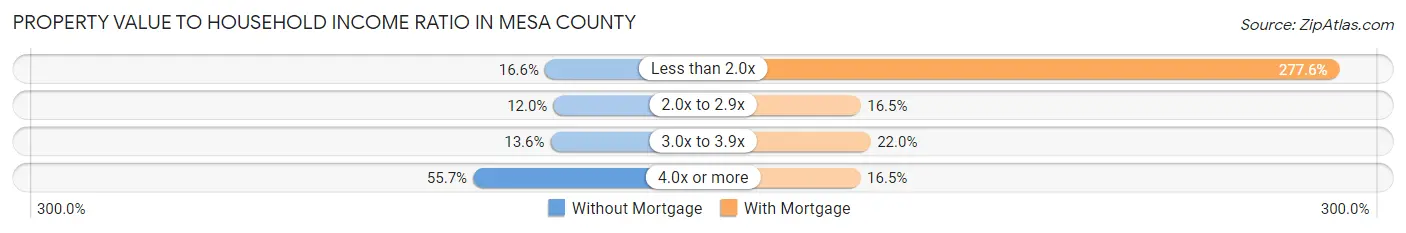 Property Value to Household Income Ratio in Mesa County