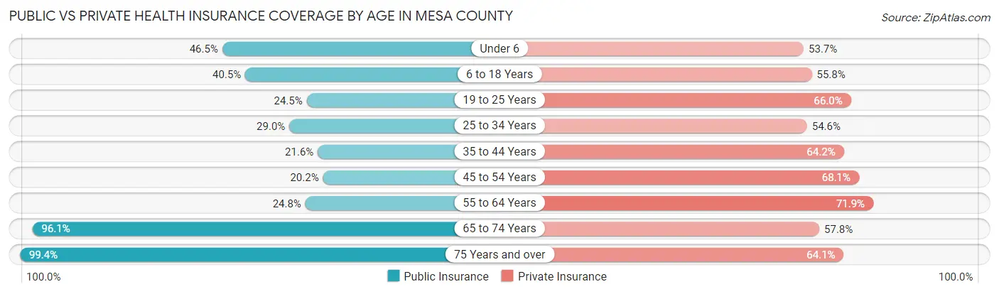 Public vs Private Health Insurance Coverage by Age in Mesa County