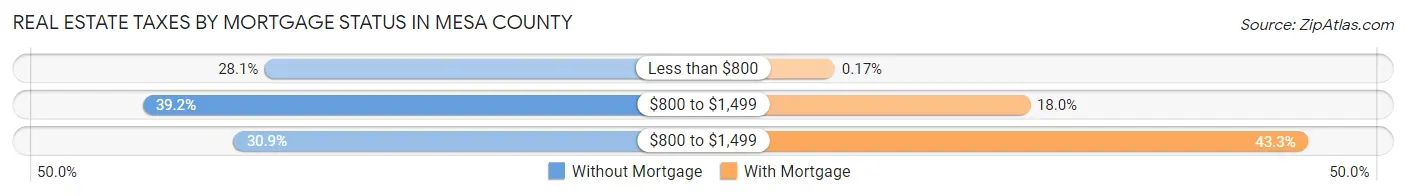 Real Estate Taxes by Mortgage Status in Mesa County