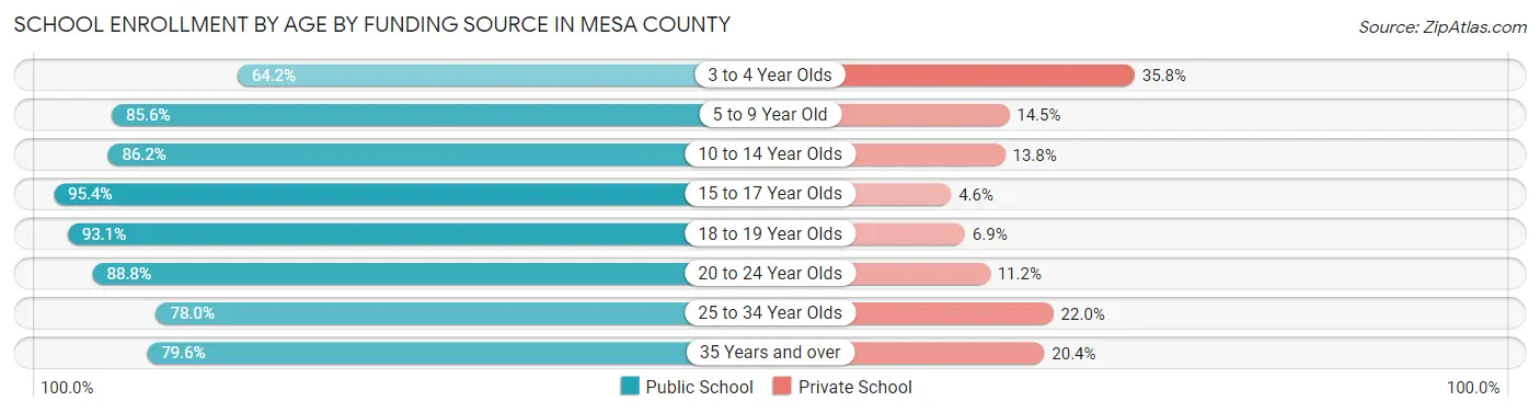 School Enrollment by Age by Funding Source in Mesa County