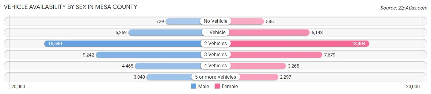 Vehicle Availability by Sex in Mesa County