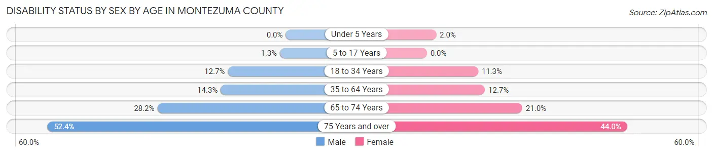 Disability Status by Sex by Age in Montezuma County