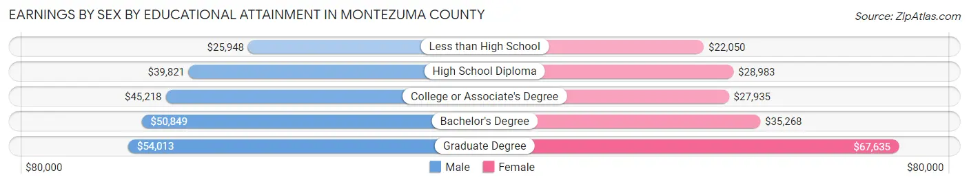 Earnings by Sex by Educational Attainment in Montezuma County