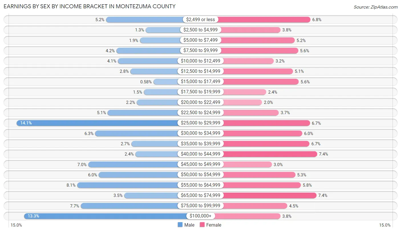 Earnings by Sex by Income Bracket in Montezuma County