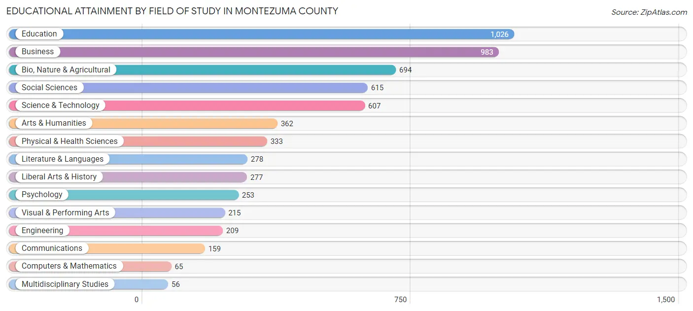 Educational Attainment by Field of Study in Montezuma County