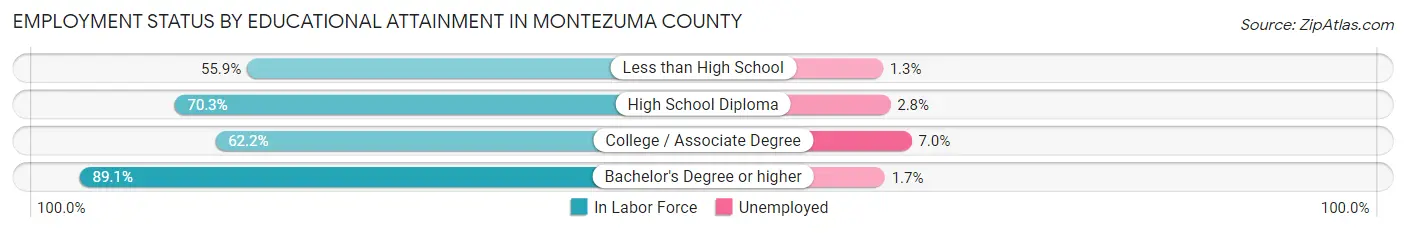 Employment Status by Educational Attainment in Montezuma County