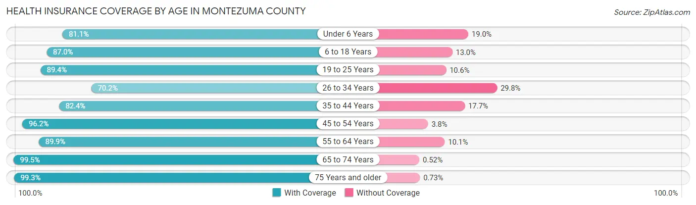 Health Insurance Coverage by Age in Montezuma County