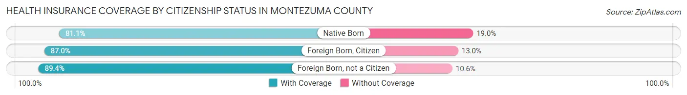 Health Insurance Coverage by Citizenship Status in Montezuma County