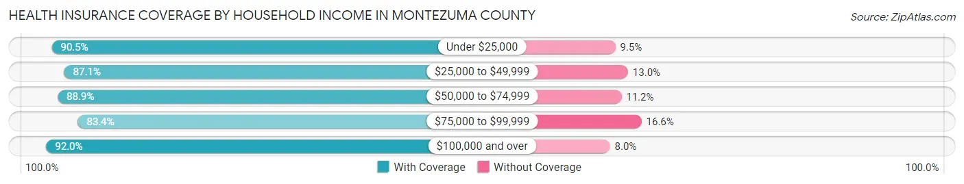Health Insurance Coverage by Household Income in Montezuma County