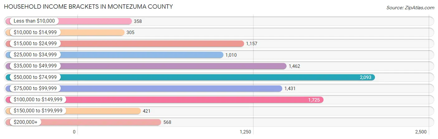 Household Income Brackets in Montezuma County