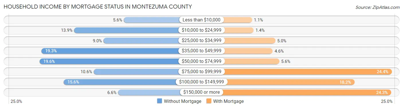 Household Income by Mortgage Status in Montezuma County