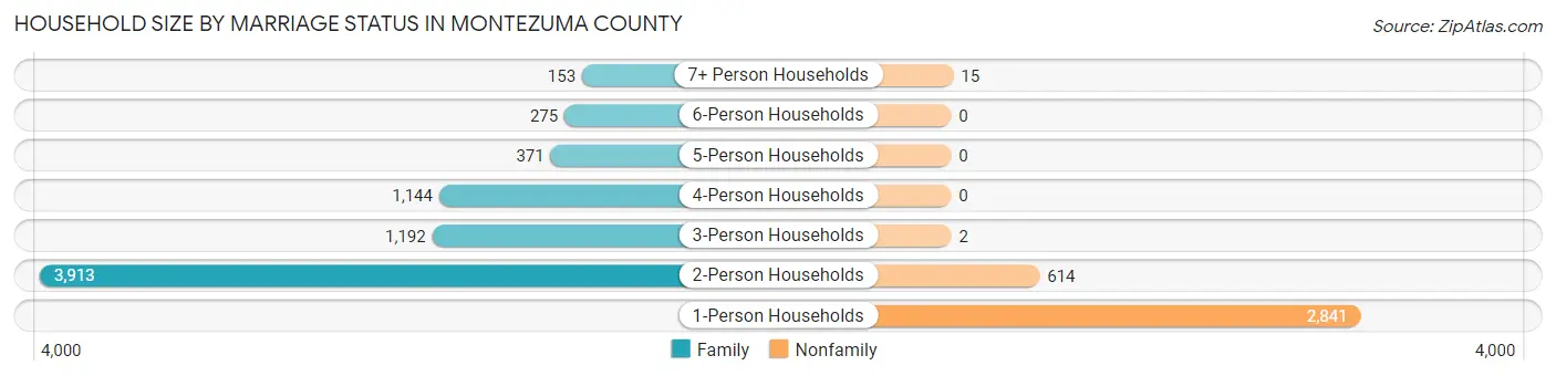 Household Size by Marriage Status in Montezuma County
