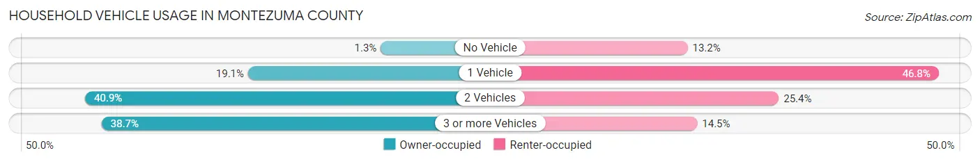 Household Vehicle Usage in Montezuma County
