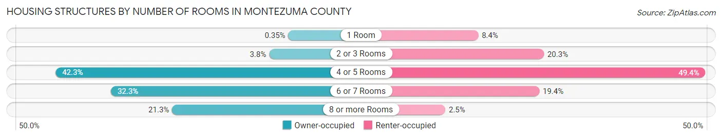 Housing Structures by Number of Rooms in Montezuma County