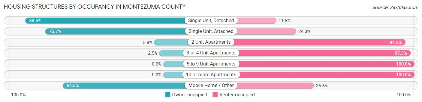Housing Structures by Occupancy in Montezuma County