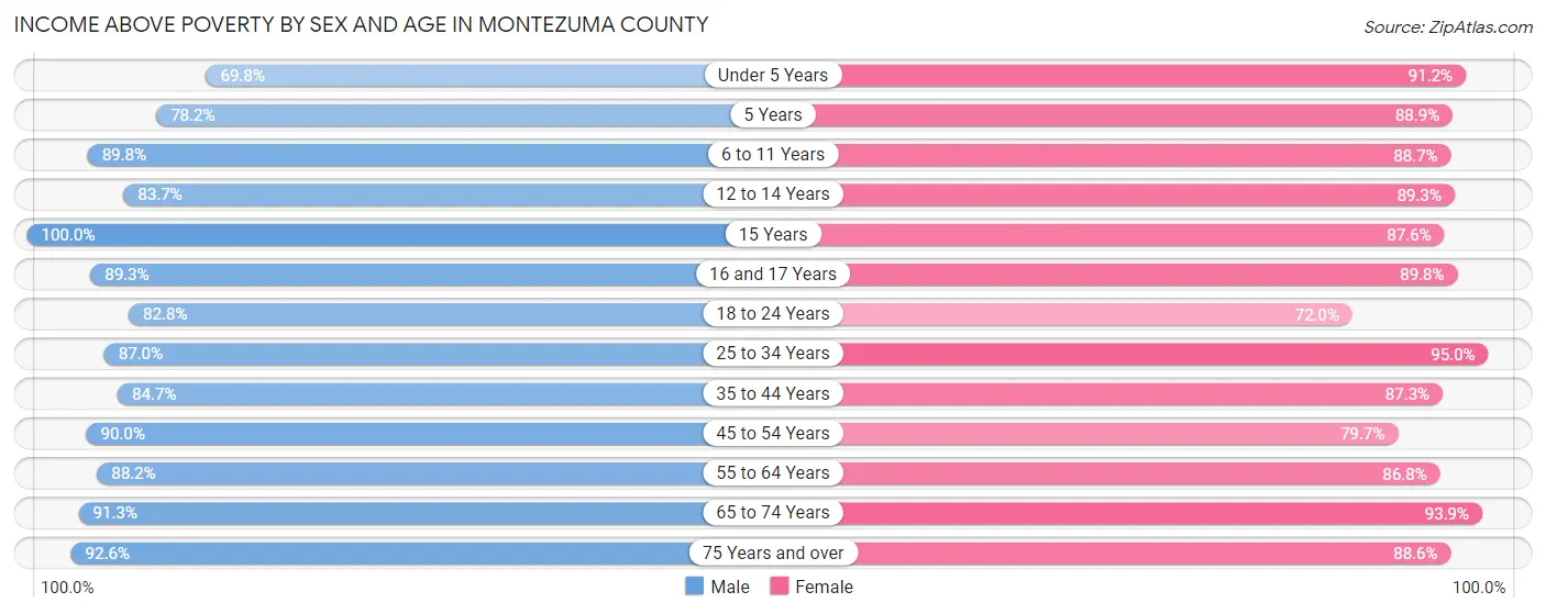 Income Above Poverty by Sex and Age in Montezuma County