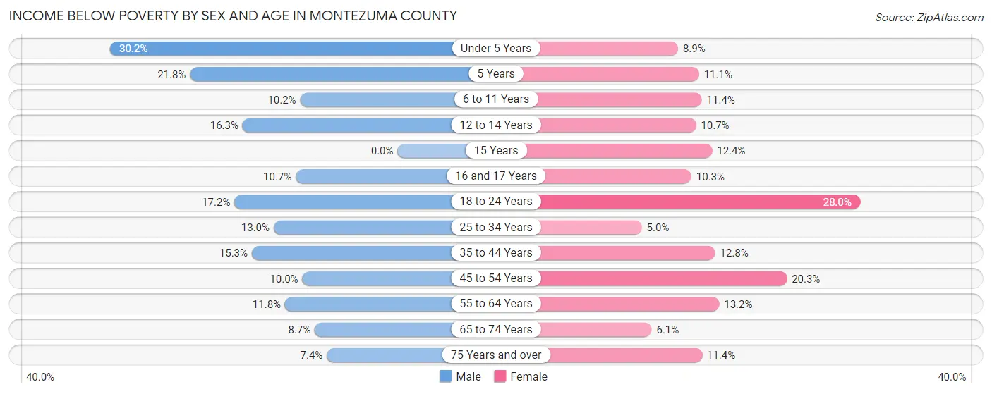 Income Below Poverty by Sex and Age in Montezuma County