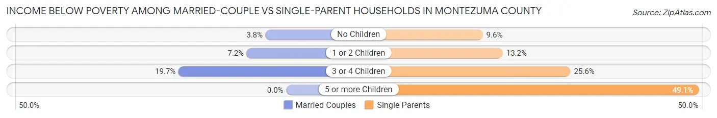 Income Below Poverty Among Married-Couple vs Single-Parent Households in Montezuma County